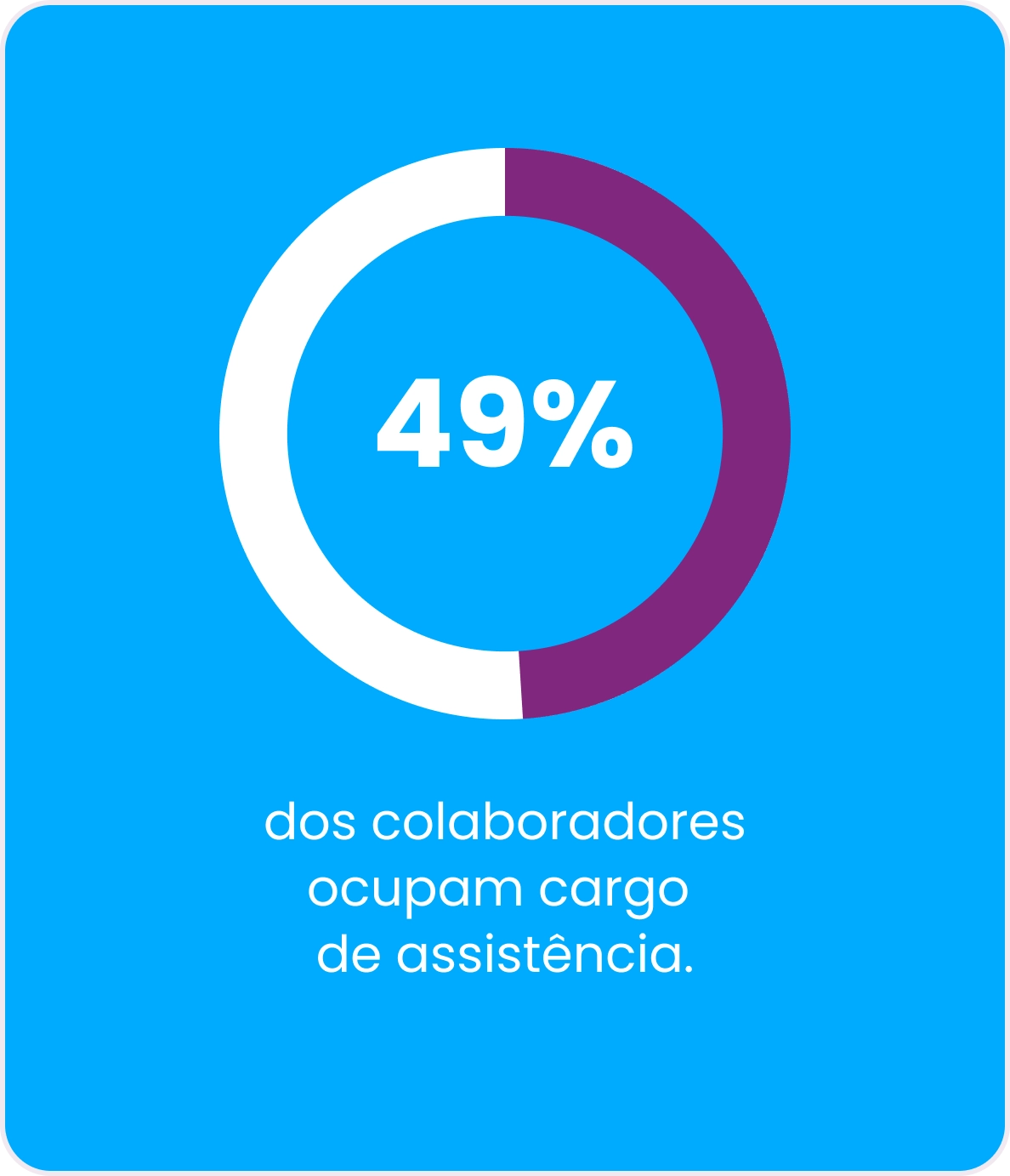 Panorama Gestão de Pessoas: 49% dos colaboradores em cargos de assistência