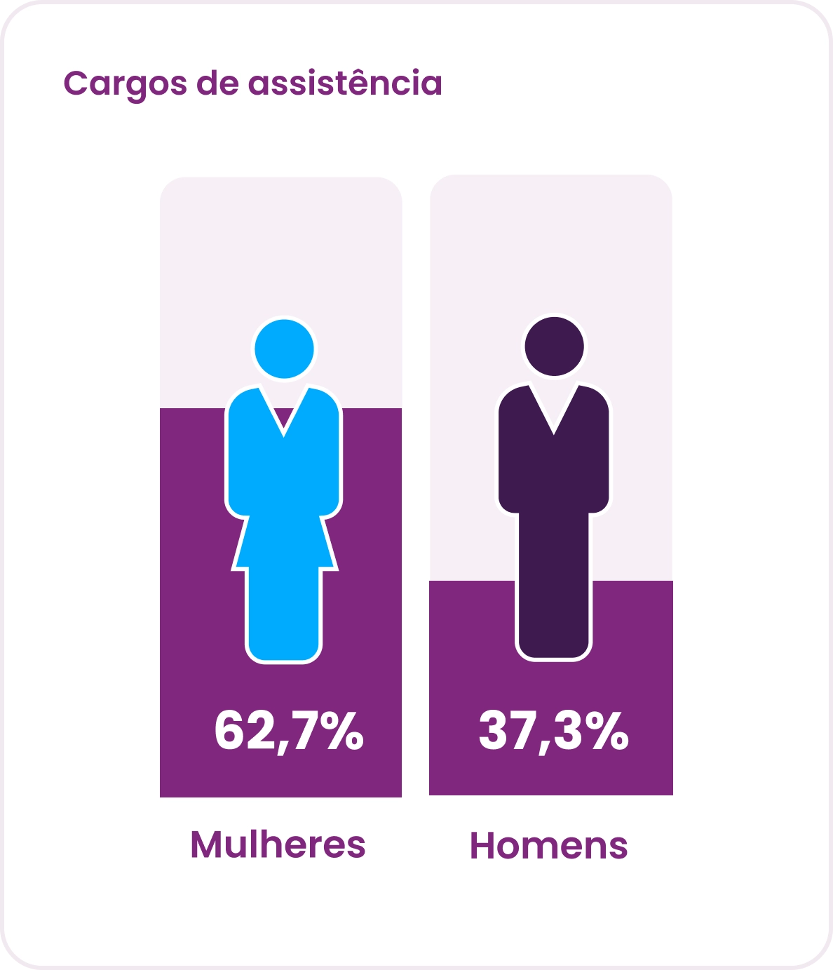 Panorama Gestão de Pessoas: Distribuição por Cargos de Assistência