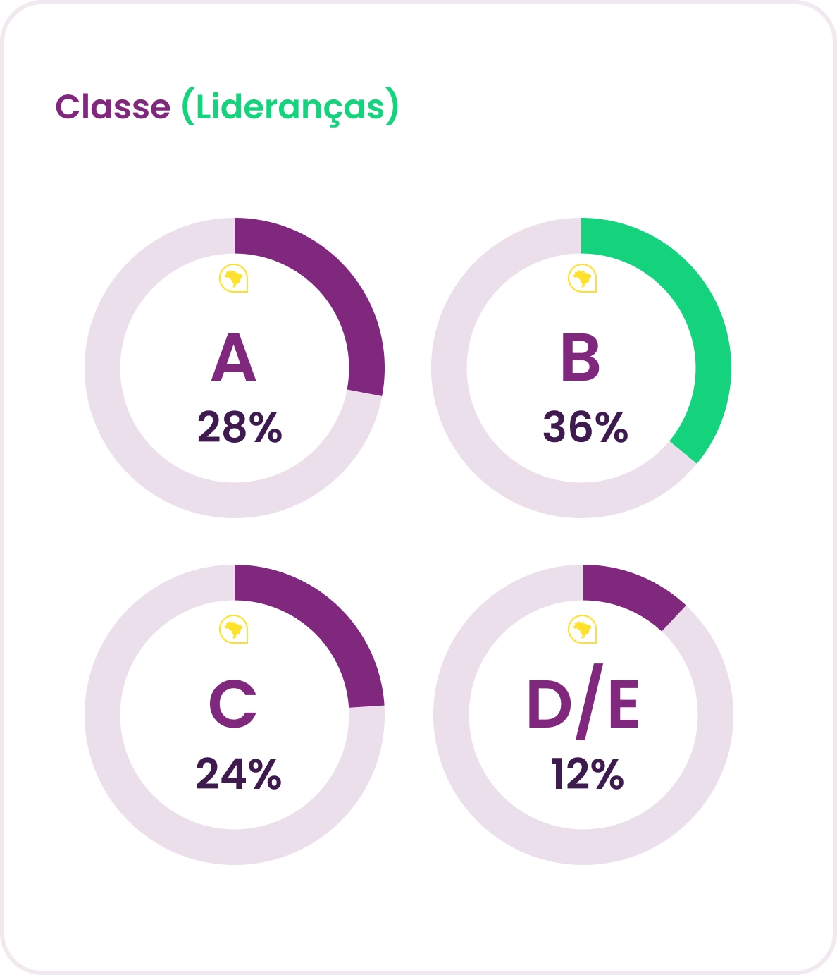 Distribuição por classe das lideranças no Panorama de Gestão de Pessoas