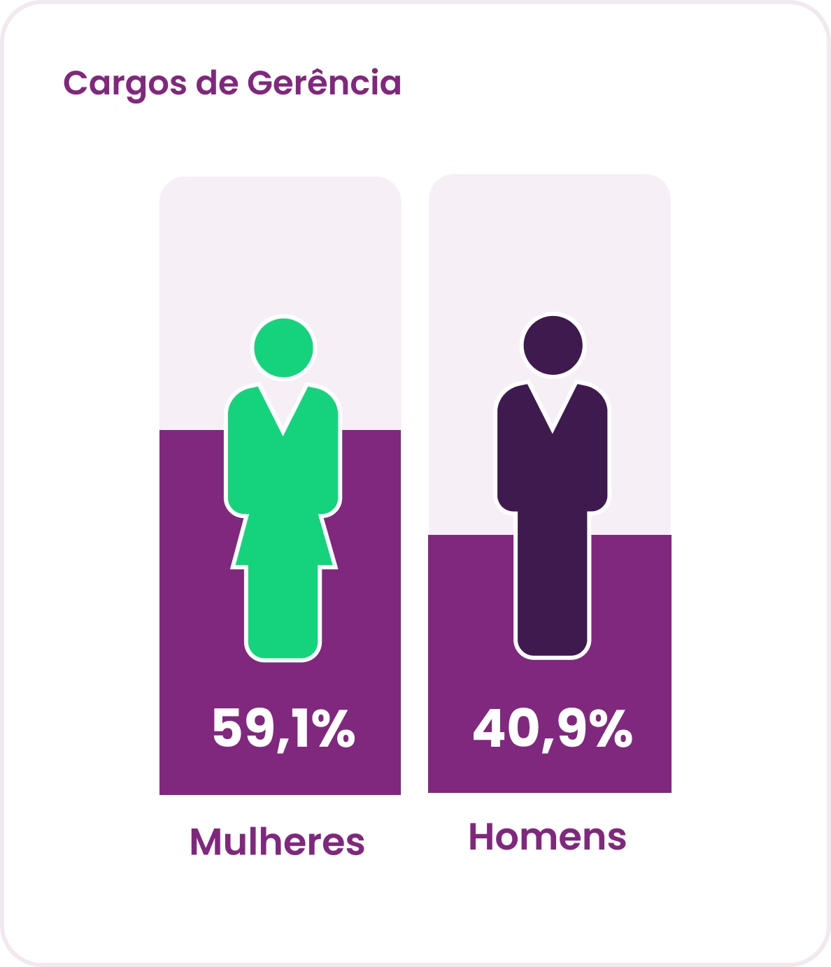 Panorama Gestão de Pessoas: Participação Feminina em Cargos de Gerência