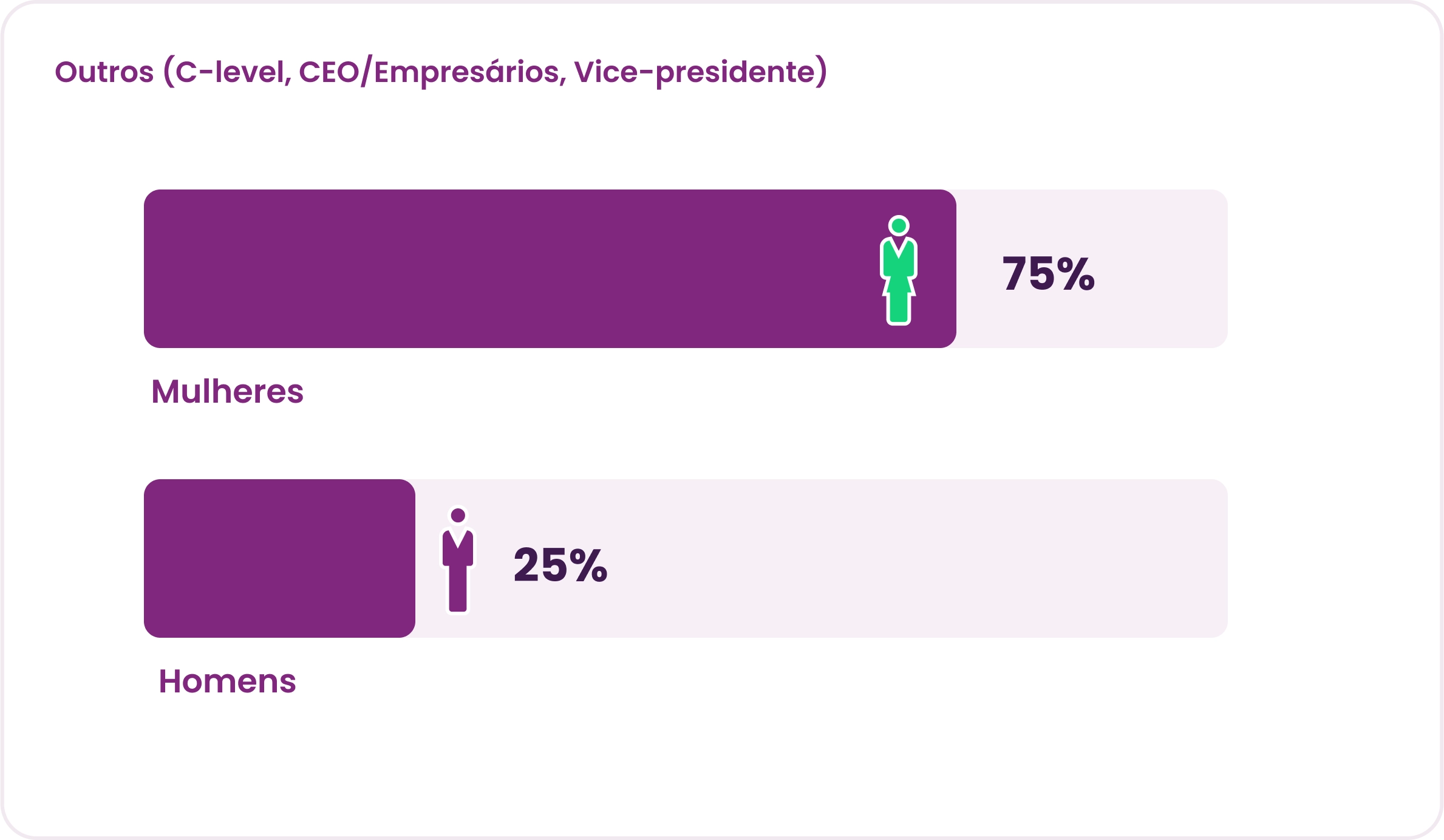 Distribuição por gênero em cargos C-Level e vice-presidência – Panorama Gestão de Pessoas