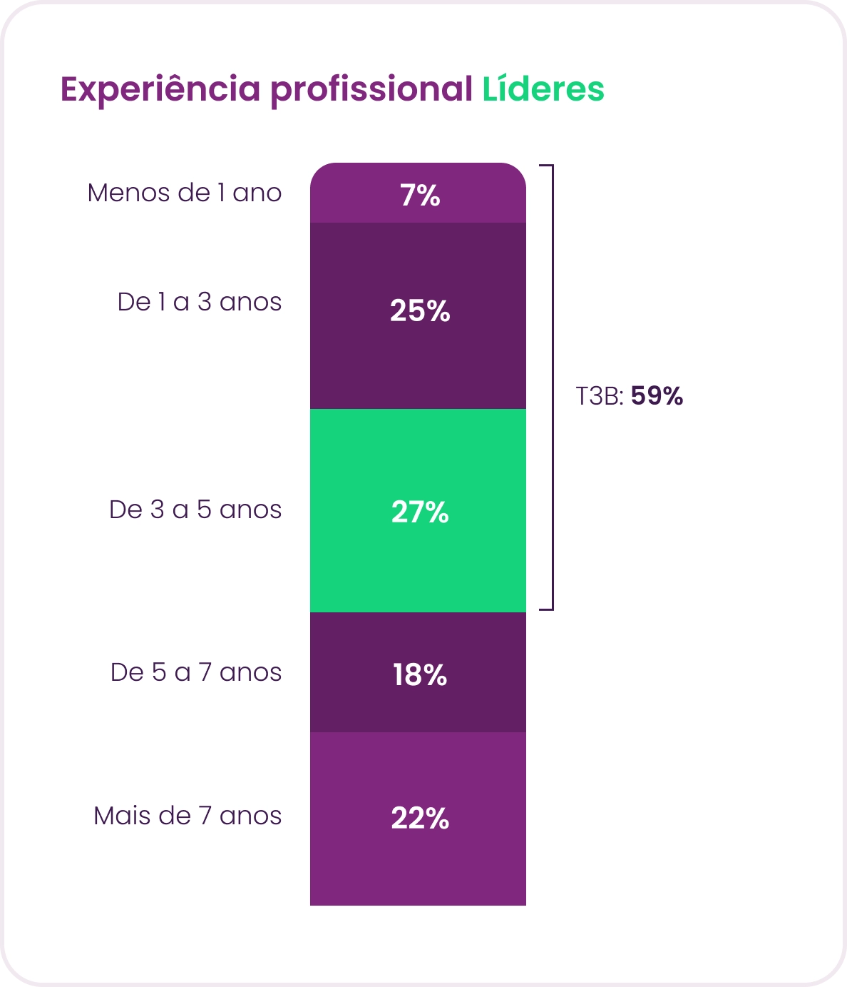 Experiência profissional de líderes no Panorama de Gestão de Pessoas