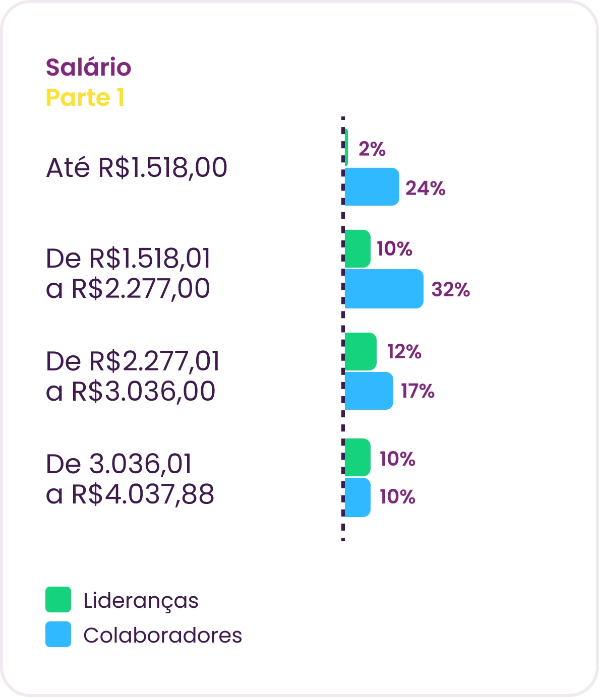 Panorama Gestão de Pessoas: Distribuição de Salários dos Colaboradores e Lideranças
