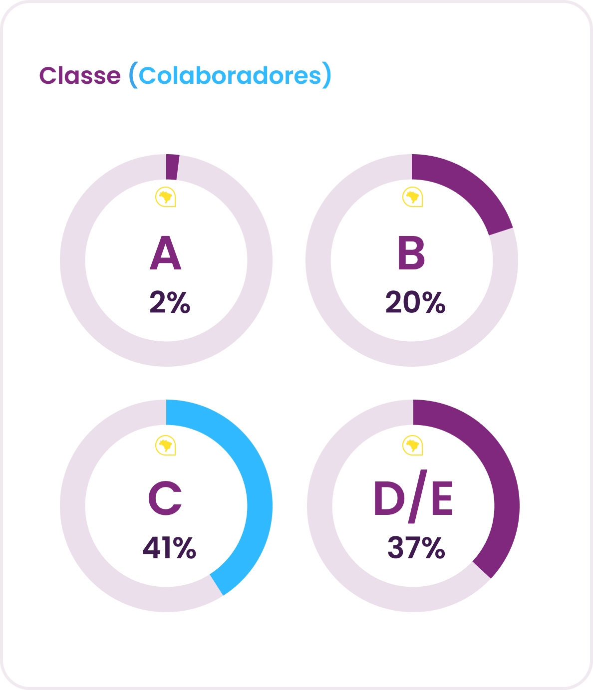 Panorama Gestão de Pessoas: Classe Socioeconômica dos Colaboradores