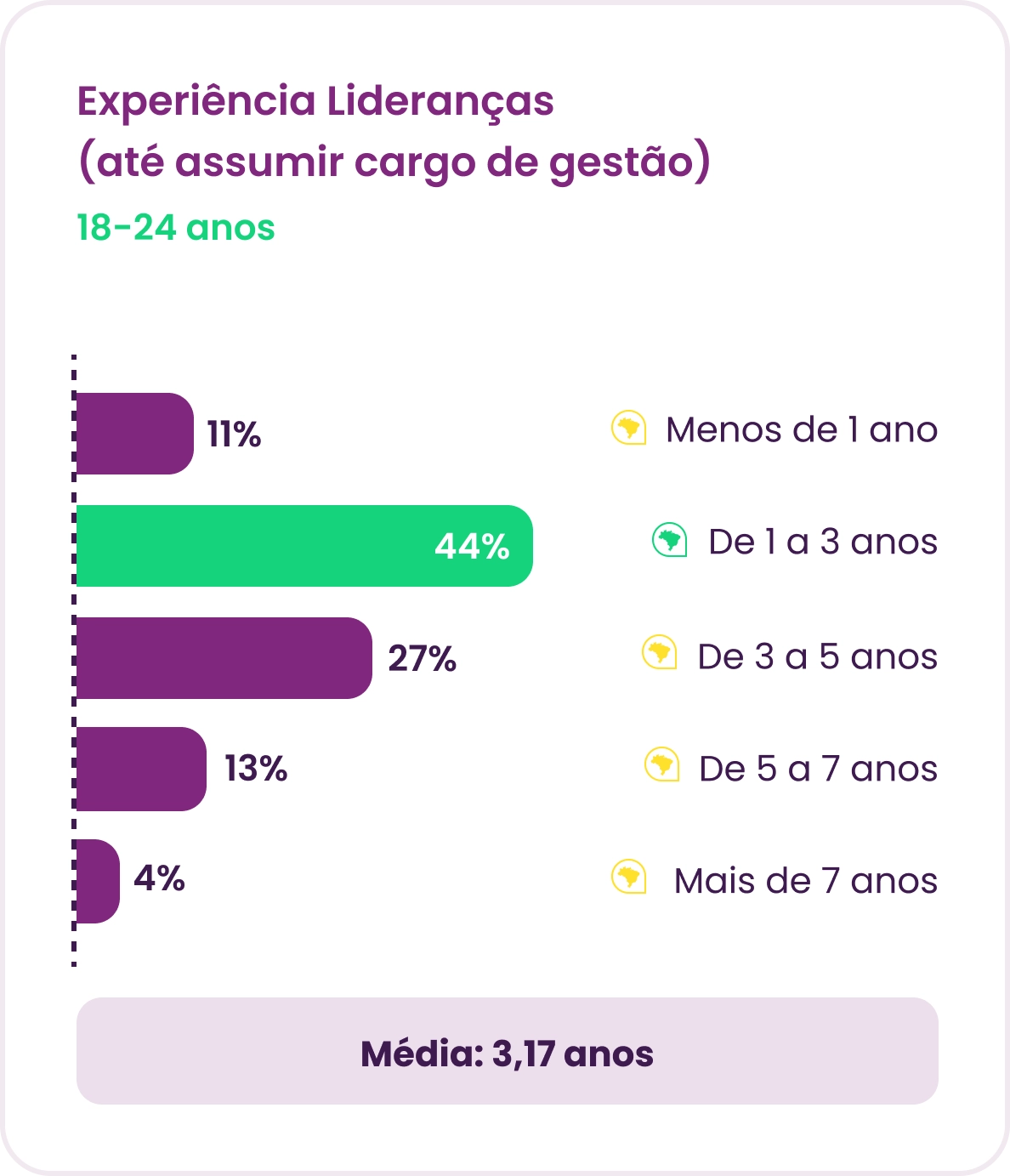Panorama Gestão de Pessoas: Experiência das Lideranças (18 a 24 anos)