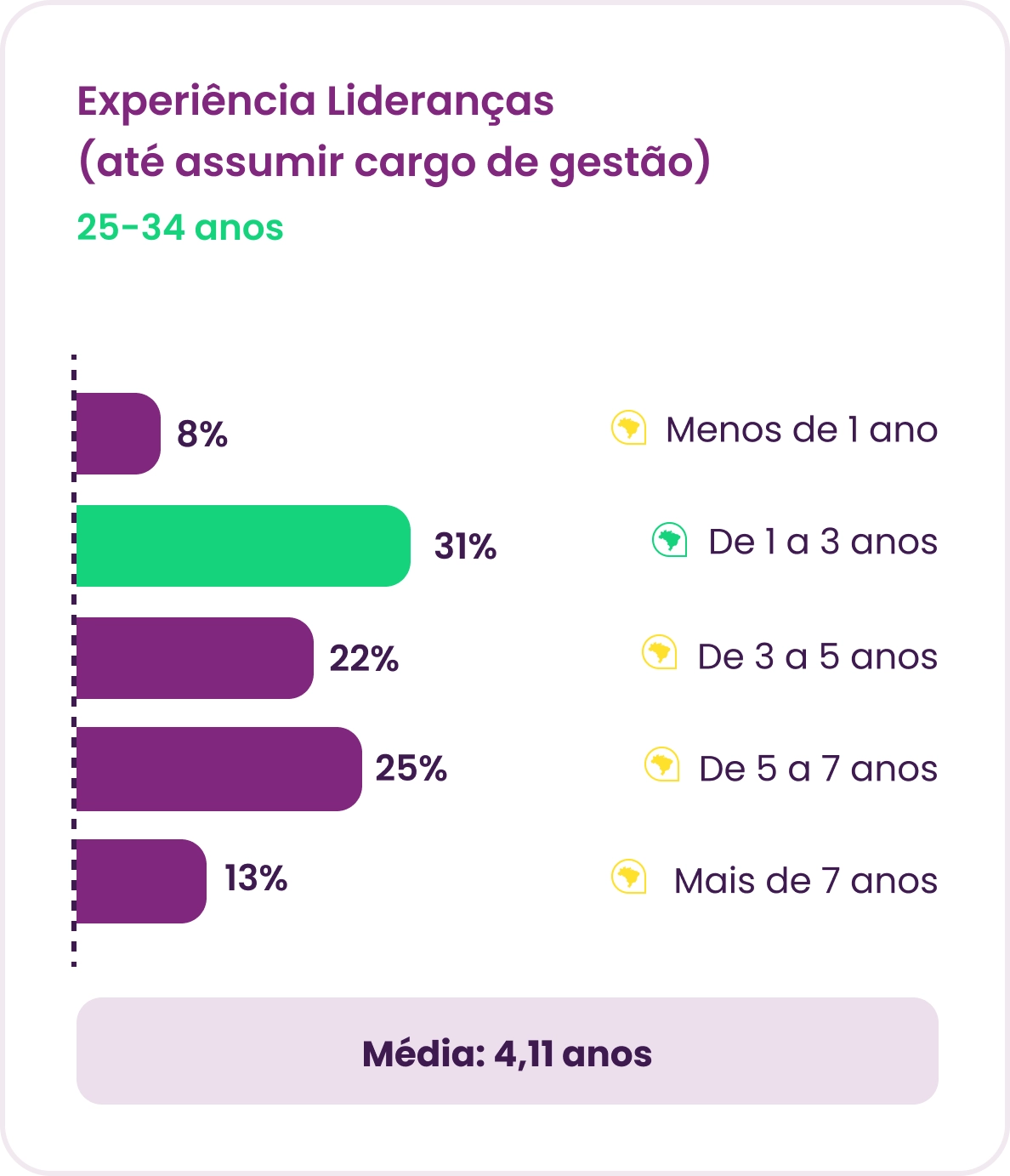 Panorama Gestão de Pessoas: Experiência dos líderes de 25 a 34 anos até cargos de gestão