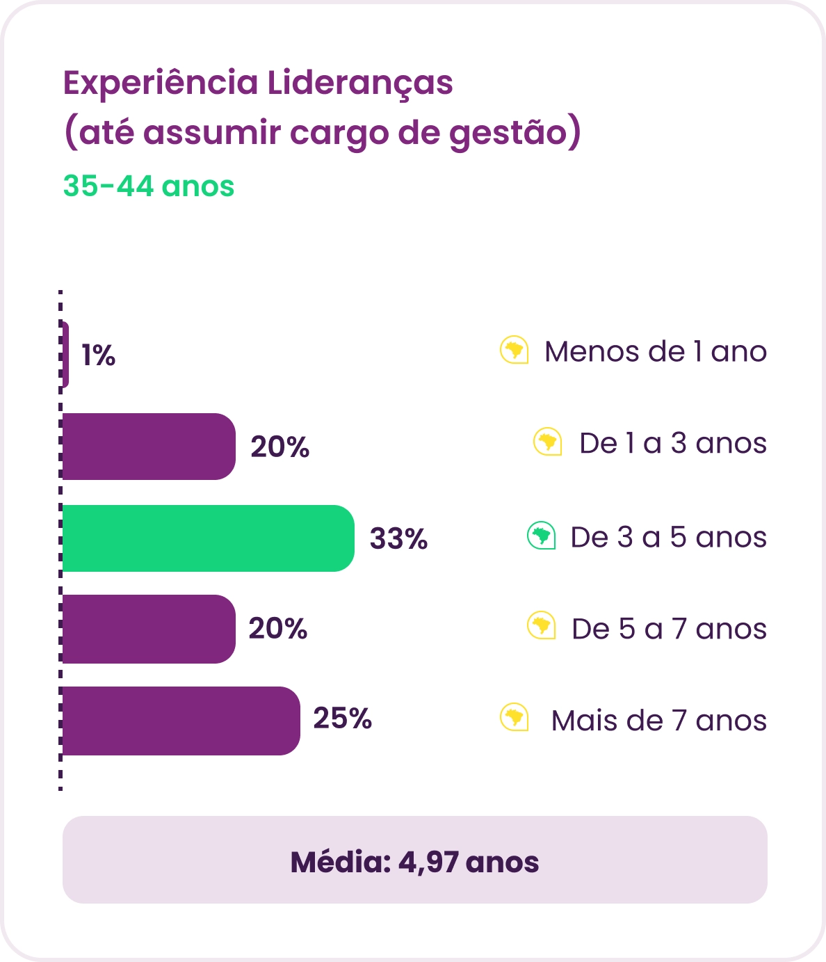 Distribuição de Experiência das Lideranças 35-44 anos no Panorama Gestão de Pessoas