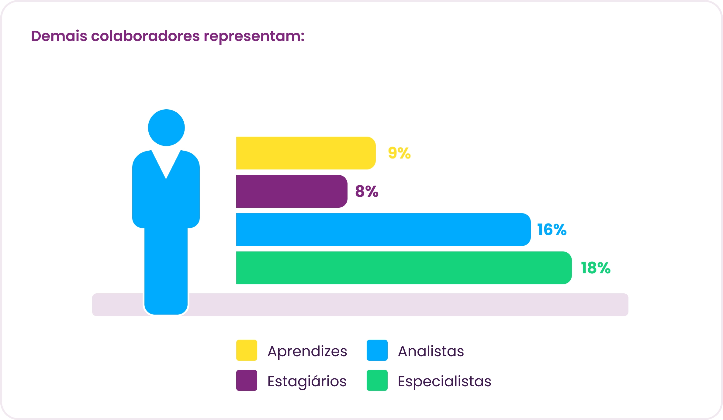 Panorama Gestão de Pessoas: Distribuição de Aprendizes, Estagiários, Analistas e Especialistas