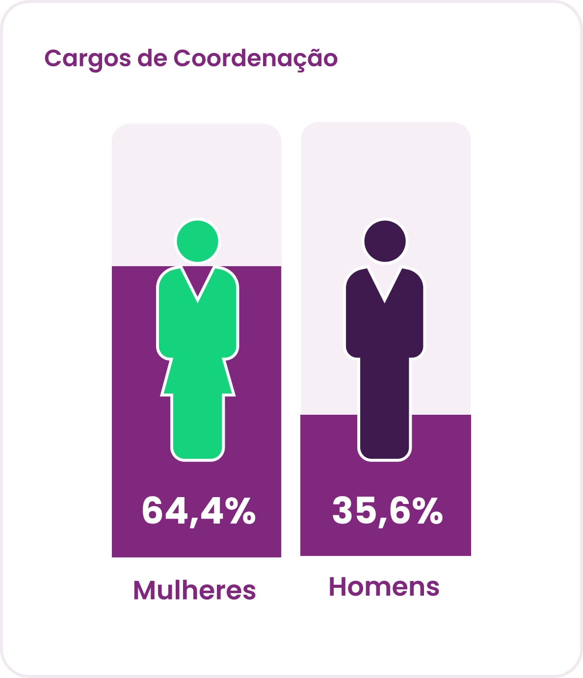 Panorama Gestão de Pessoas: Percentual de Mulheres em Cargos de Coordenação