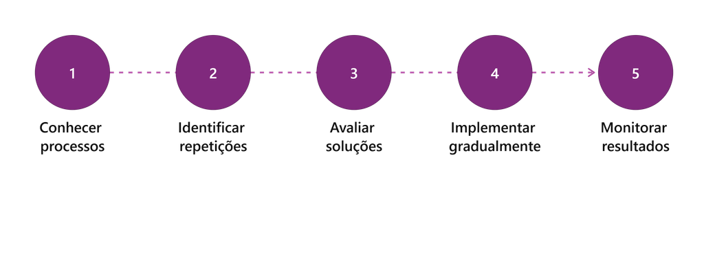 automação de processos de rh em 5 passos