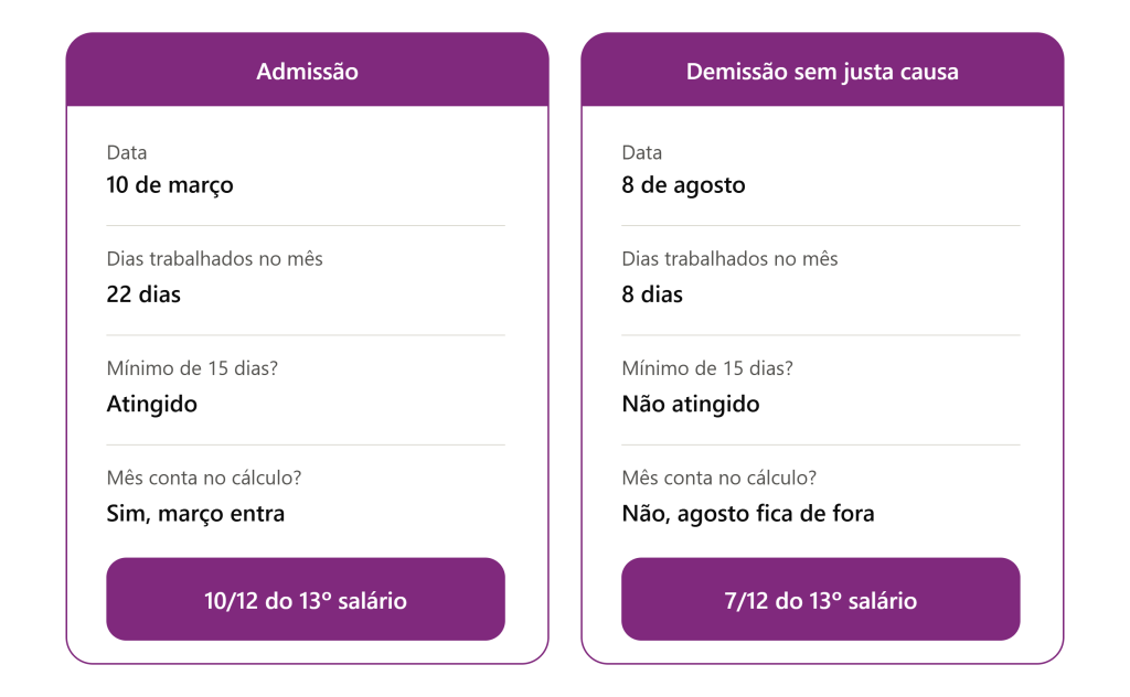 Décimo terceiro no ano de admissão ou demissão: como calcular