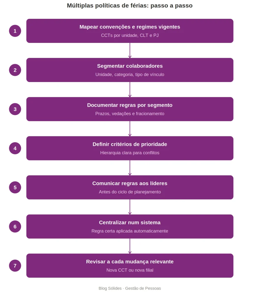 infográfico múltiplas políticas de férias 