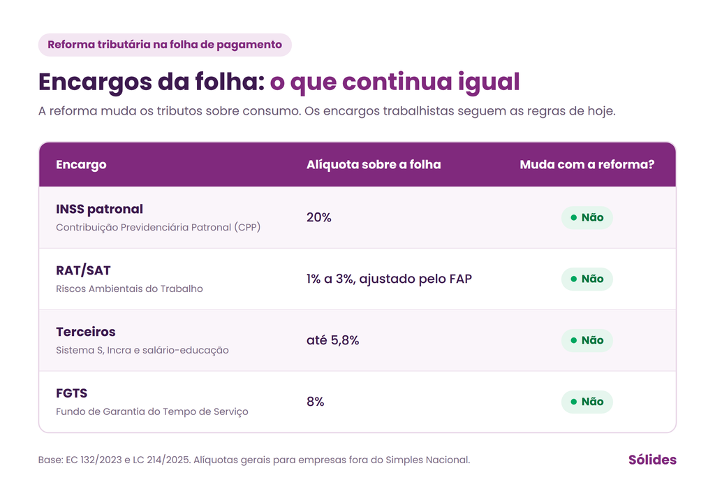 Tabela de encargos na folha de pagamento referentes a reforma tributária
