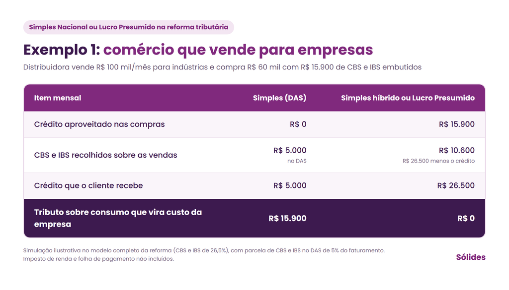 Exemplo 1: "Comparação entre Simples no DAS e Simples híbrido ou Lucro Presumido para um comércio que vende a empresas: no DAS, R$ 15.900 de CBS e IBS das compras viram custo; fora do DAS, a empresa aproveita esse crédito."