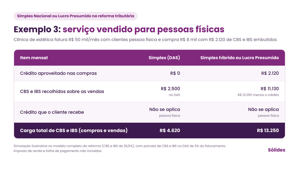 Exemplo 3: "Comparação para uma clínica que atende pessoas físicas: a carga de CBS e IBS vai de R$ 4.620 no Simples pelo DAS para R$ 13.250 fora do DAS."