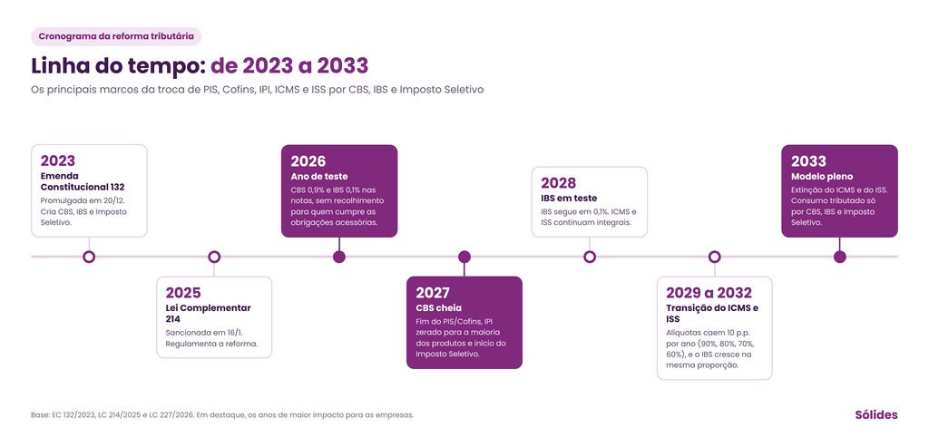 Cronograma da reforma tributária: etapas de 2026 a 2033 linha do tempo