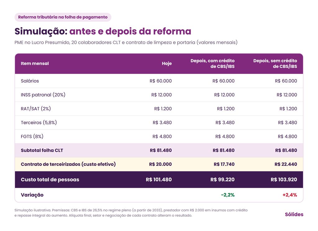 tabela de simulação reforma tributária antes e depois.