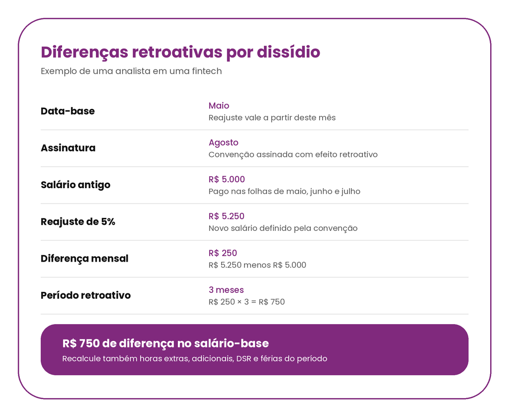 tabela com diferença retroativa de dissídio na folha de pagamento
