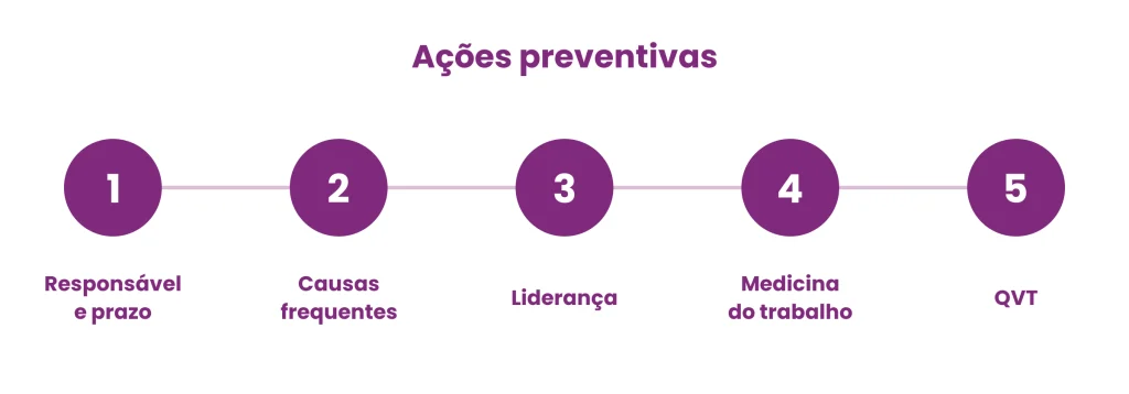 infográfico ações preventivas