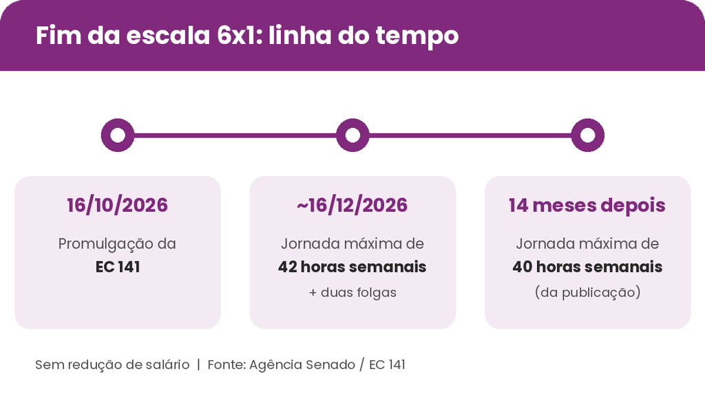 linha do tempo fim da escala 6x1