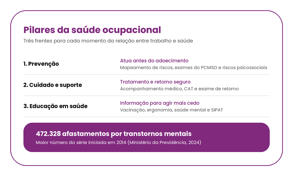 pilares gestao saude ocupacional